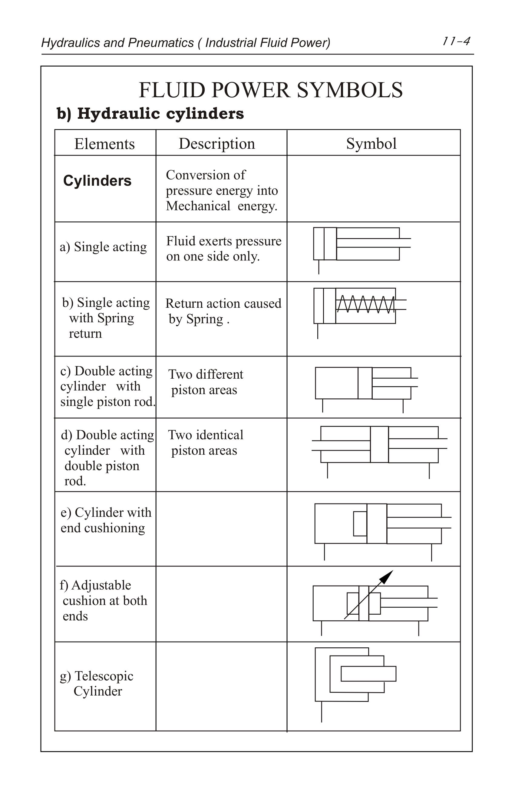 Hydraulics Pneumatics Symbols